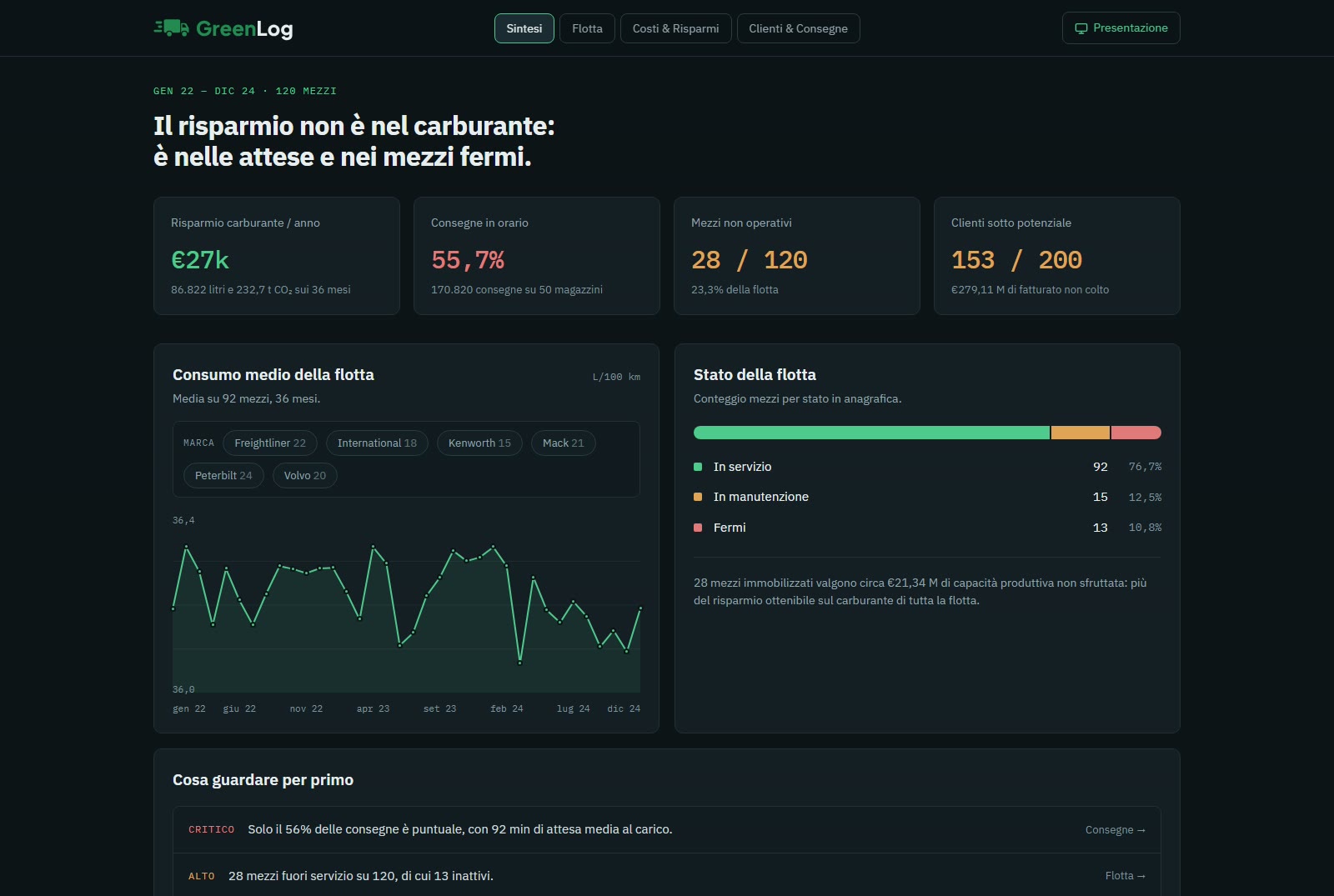 La scheda Sintesi della dashboard: risparmio carburante, puntualità delle consegne, mezzi non operativi, clienti sotto potenziale e trend del consumo.